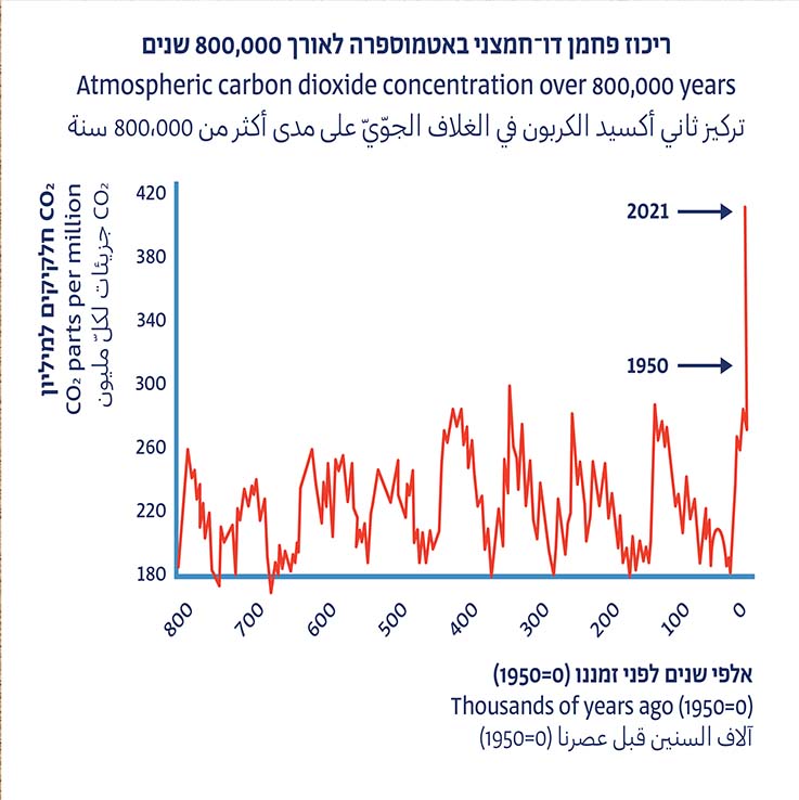 ריכוז הפחמן הדו-חמצני באטמוספרה על פי ניתוח גלעיני קידוח בקרח