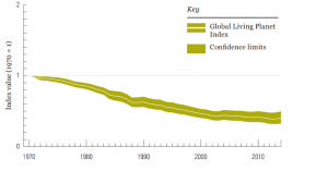 השינוי במדד LPI, המקור: https://livingplanetindex.org/ השינוי במדד LPI, המקור: https://livingplanetindex.org/