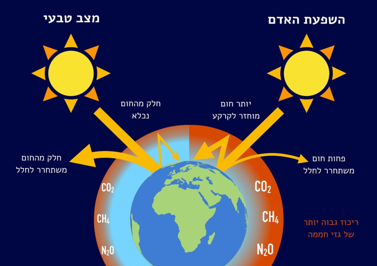 מהו אפקט החממה? בואו נעשה קצת סדר