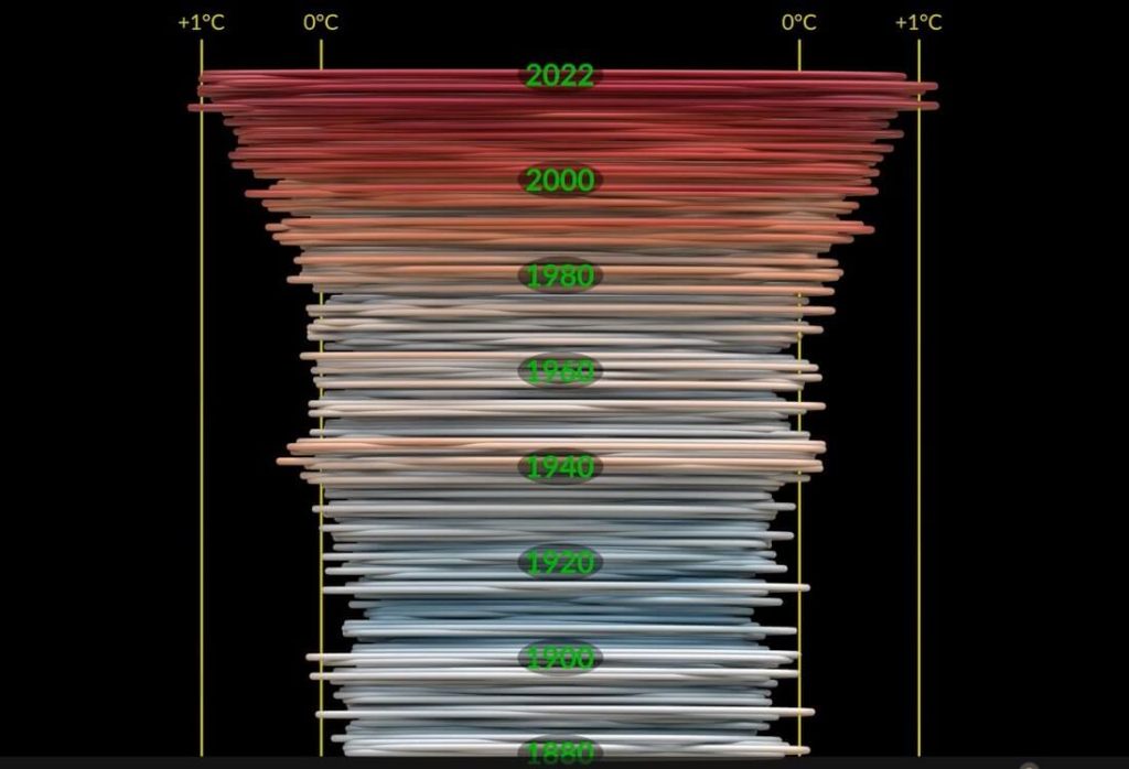 הדמיה המציגה חריגות טמפרטורה גלובליות חודשיות (שינויים מהממוצע, במעלות צלסיוס) בין השנים 1880 ו-2022. לבנים וכחולים מציינים טמפרטורות קרירות יותר, בעוד שכתומים ואדומים מראים טמפרטורות חמות יותר. הטמפרטורות העולמיות התחממו בעיקר כתוצאה מפעילות אנושית, ככל שחלף הזמן. NASA's Scientific Visualization Studio