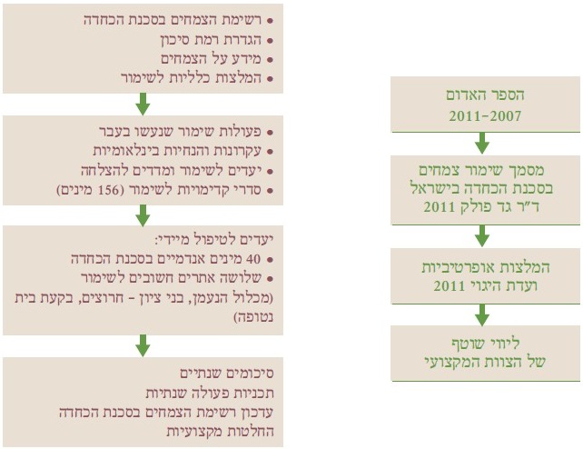 תהליך גיבוש התוכנית האסטרטגית לשמירה על צמחים בסכנת הכחדה בישראל. מתוך: שמירה על צמחים בסכנת הכחדה: סיכום עשור 2021-2011. הוצאת רשות הטבע והגנים