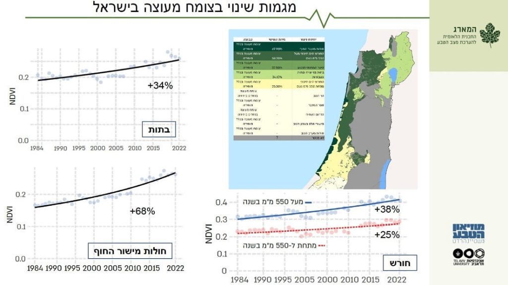 מגמות שינוי בצומח מעוצה בישראל. מתוך: מצגת (עידו ליבנה, המארג) בוועידה השנתית ה-52