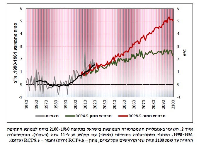 ישראל מתחממת בצורה עקבית מזה כארבעה עשורים וכך גם צפוי להיות בעשורים הקרובים. האיור לקוח מתוך: דו"ח השירות המטאורולוגי הישראלי (IMS)(2024)- ניתוח מגמות אקלימיות ואירועי קיצון בישראל לאורך המאה ה-21