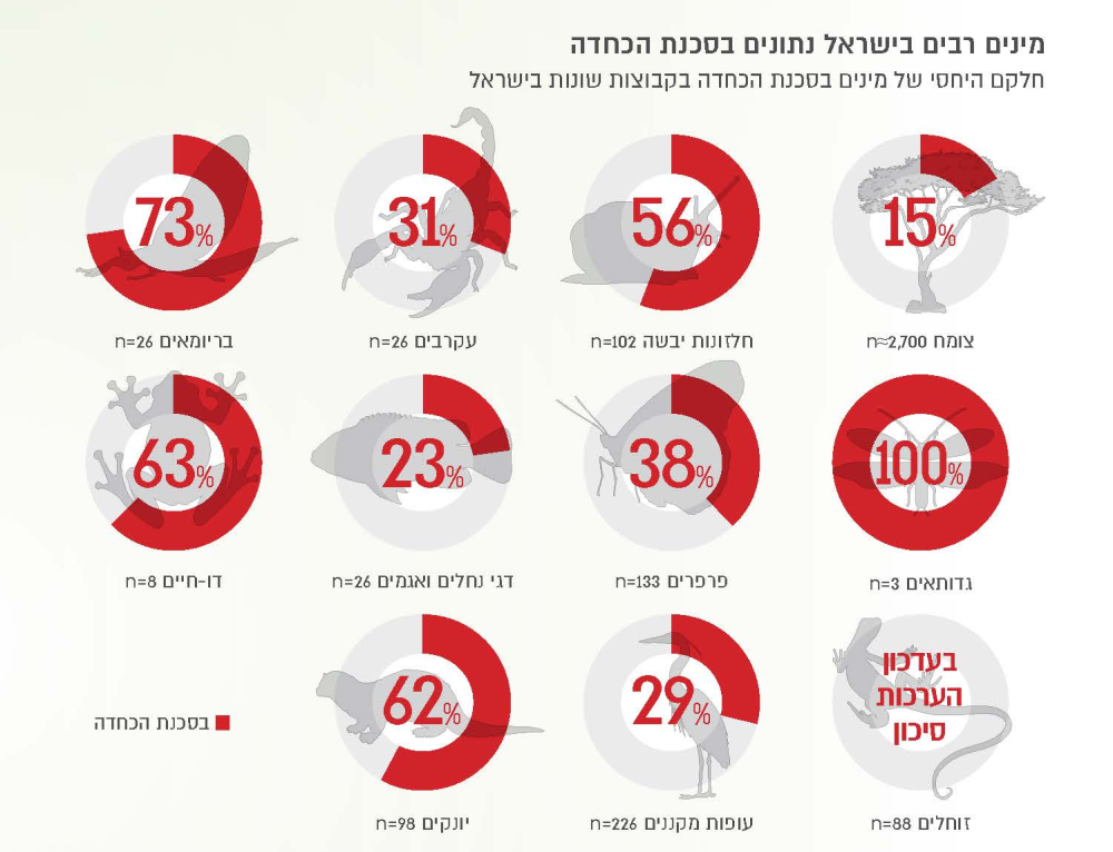 חלקם היחסי של מינים בישראל הנמצאים בסכנת הכחדה