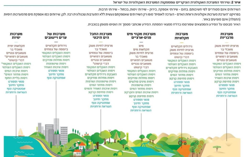 שירותי המערכת האקולוגית של ישראל. איור: המארג